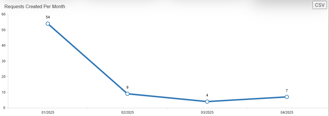 Request created per month line chart example